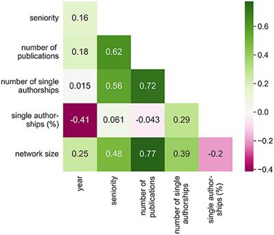 A machine learning approach to quantify gender bias in collaboration practices of mathematicians